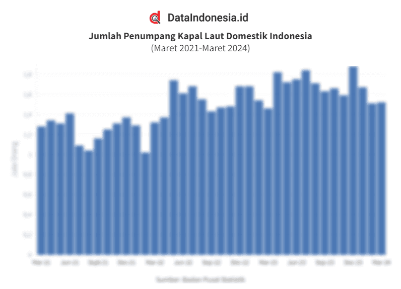 Data Jumlah Penumpang Kapal Laut Indonesia hingga Maret 2024