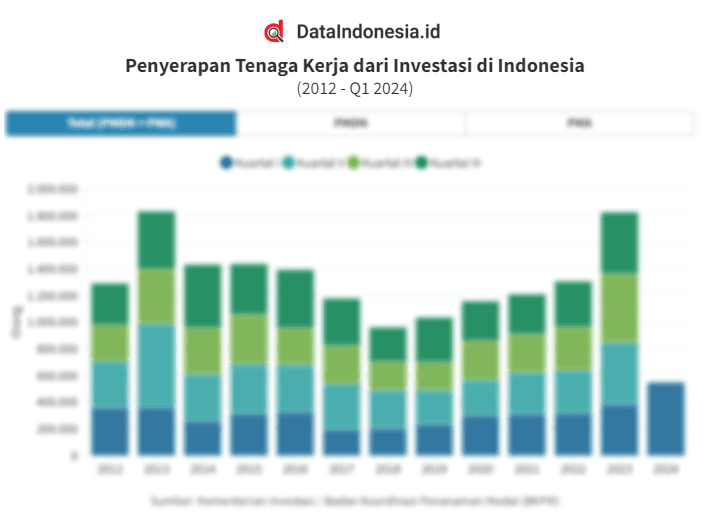 Data Penyerapan Tenaga Kerja Indonesia pada 2012 hingga Kuartal I/2024