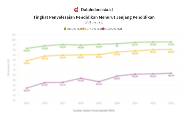 Data Tingkat Penyelesaian Pendidikan di Indonesia hingga 2023