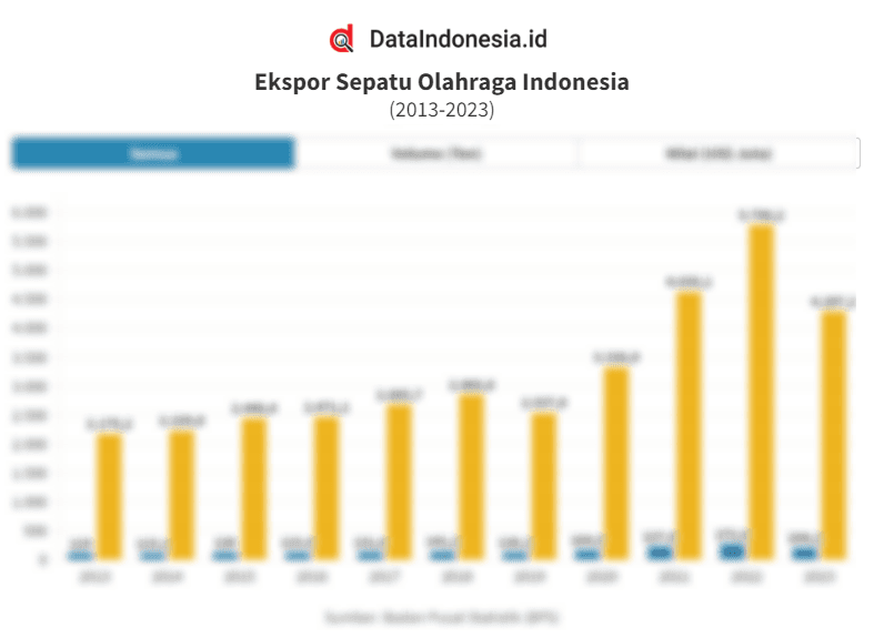 Data Ekspor Sepatu Olahraga Indonesia pada 2013-2023