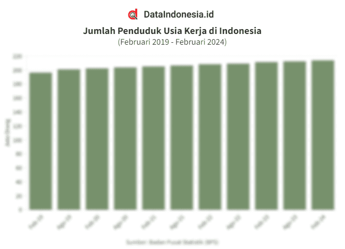 Data Jumlah Penduduk Usia Kerja di Indonesia pada Februari 2019-Februari 2024