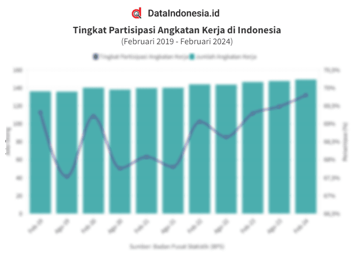 Data Tingkat Partisipasi Angkatan Kerja (TPAK) di Indonesia pada Februari 2019-Februari 2024