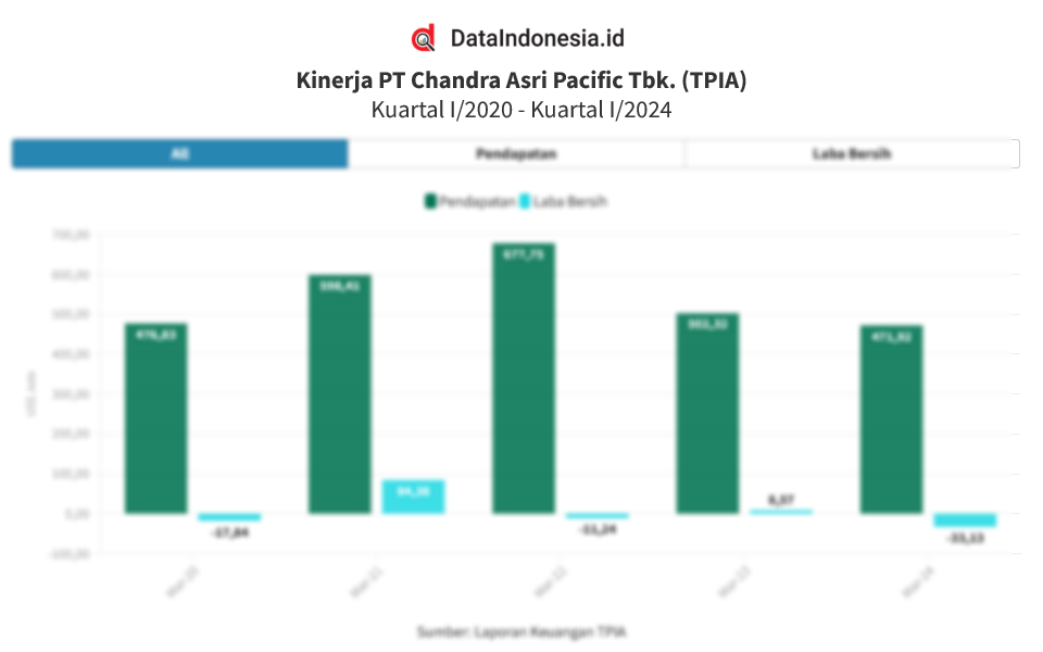 Data Kinerja Kuartal I Chandra Asri Pacific (TPIA) 5 Tahun Terakhir pada 2020-2024