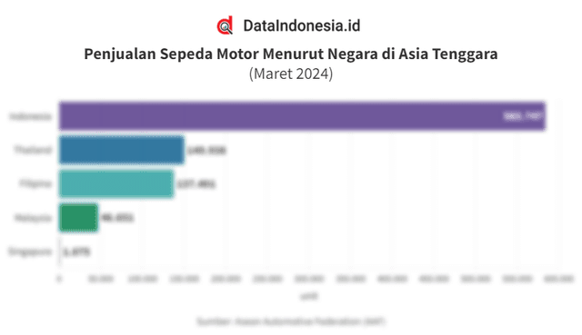 Data Penjualan Sepeda Motor di Asia Tenggara pada Maret 2024