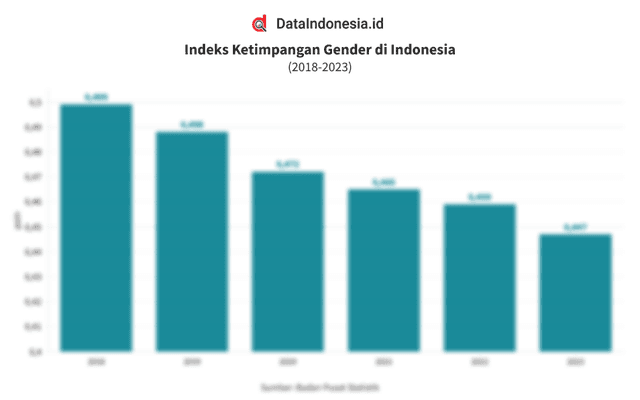 Data Indeks Ketimpangan Gender di Indonesia pada 2018-2023