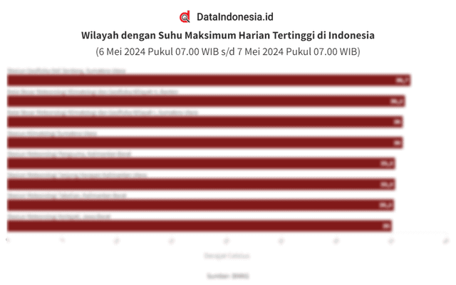 Data Wilayah dengan Suhu Terpanas di Indonesia (6-7 Mei 2024)