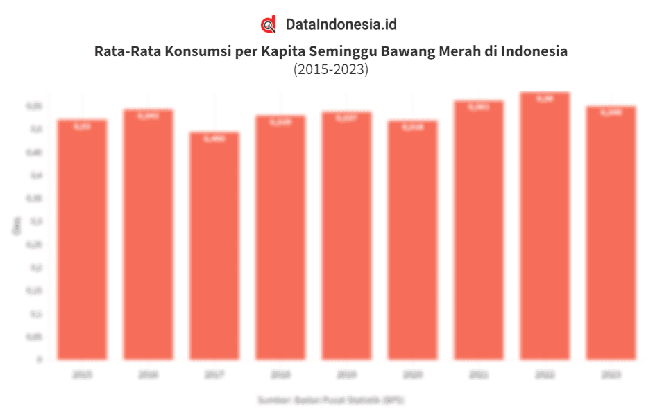 Data Konsumsi Bawang Merah per Kapita Seminggu di Indonesia hingga 2023