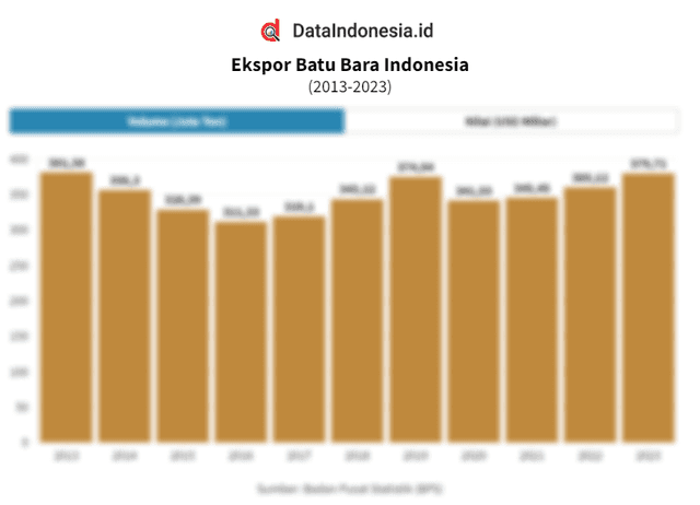 Data Ekspor Batu Bara Indonesia pada 2013-2023