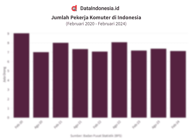 Data Jumlah Pekerja Komuter di Indonesia pada Februari 2020-Februari 2024