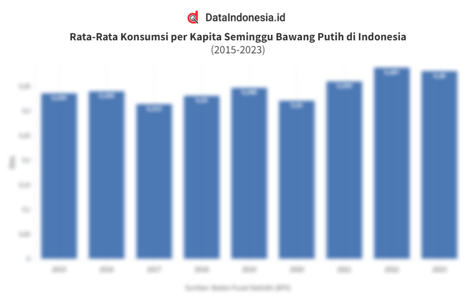 Data Konsumsi Bawang Putih per Kapita Seminggu di Indonesia hingga 2023