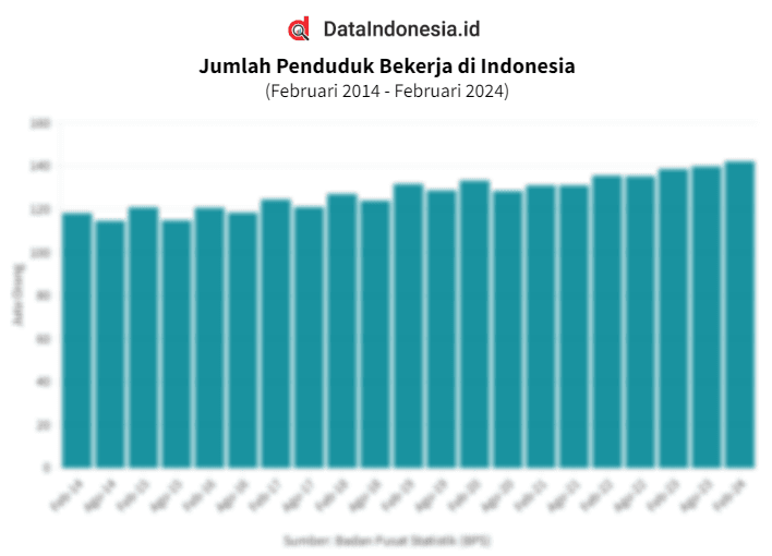 Data Jumlah Penduduk Bekerja di Indonesia hingga Februari 2024