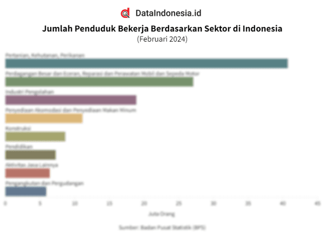 Data Jumlah Penduduk Bekerja di Indonesia Berdasarkan Sektor pada Februari 2024