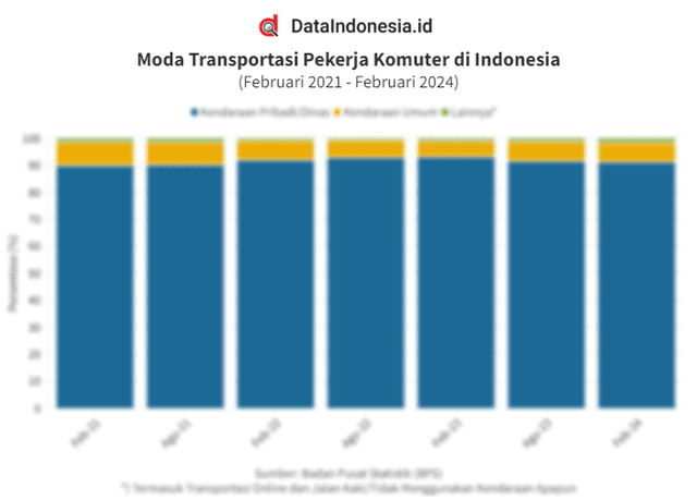 Data Moda Transportasi Pekerja Komuter di Indonesia pada Februari 2021-Februari 2024