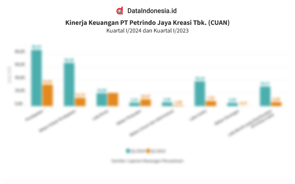 Data Kinerja Petrindo Jaya Kreasi (CUAN) pada Kuartal I/2024