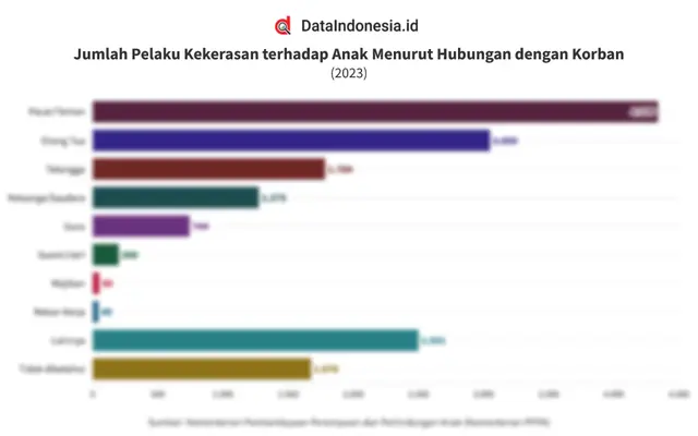 Data Pelaku Kekerasan terhadap Anak di Indonesia pada 2023