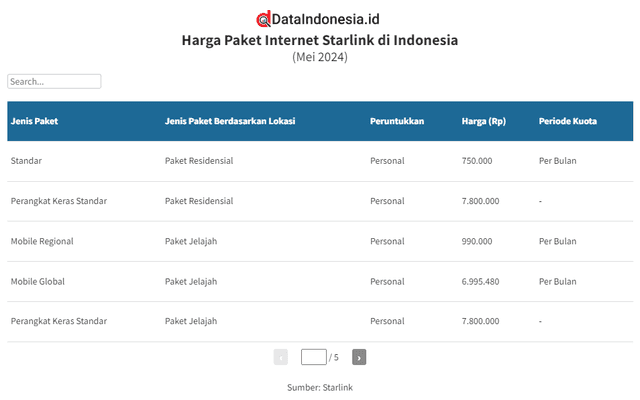 Daftar Lengkap Harga Paket Internet Starlink di Indonesia