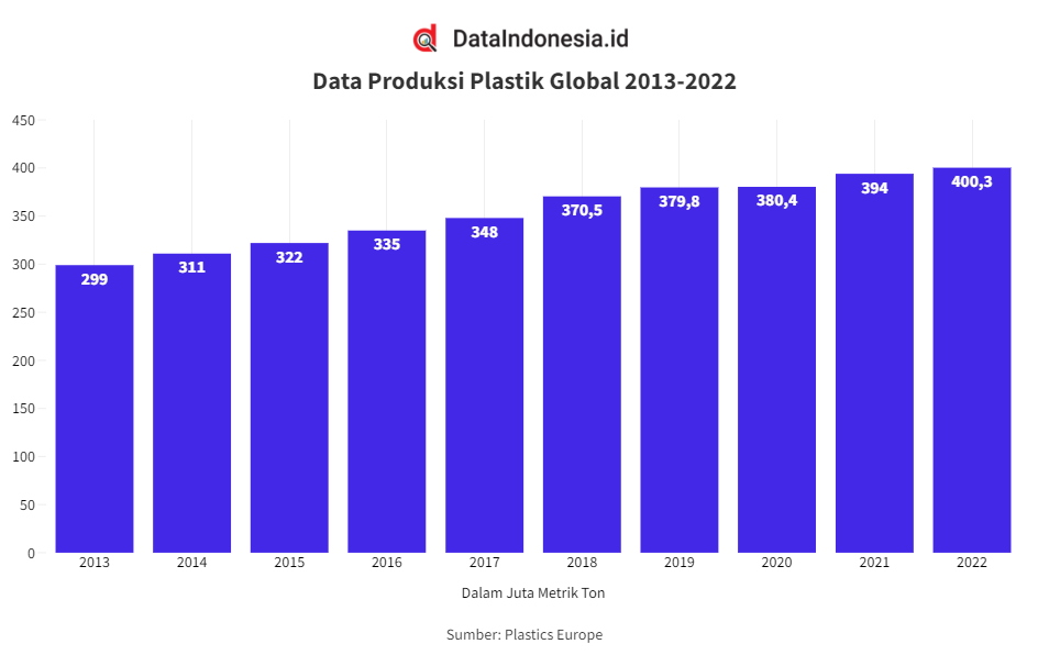 Data Produksi Plastik Global pada 2013-2022