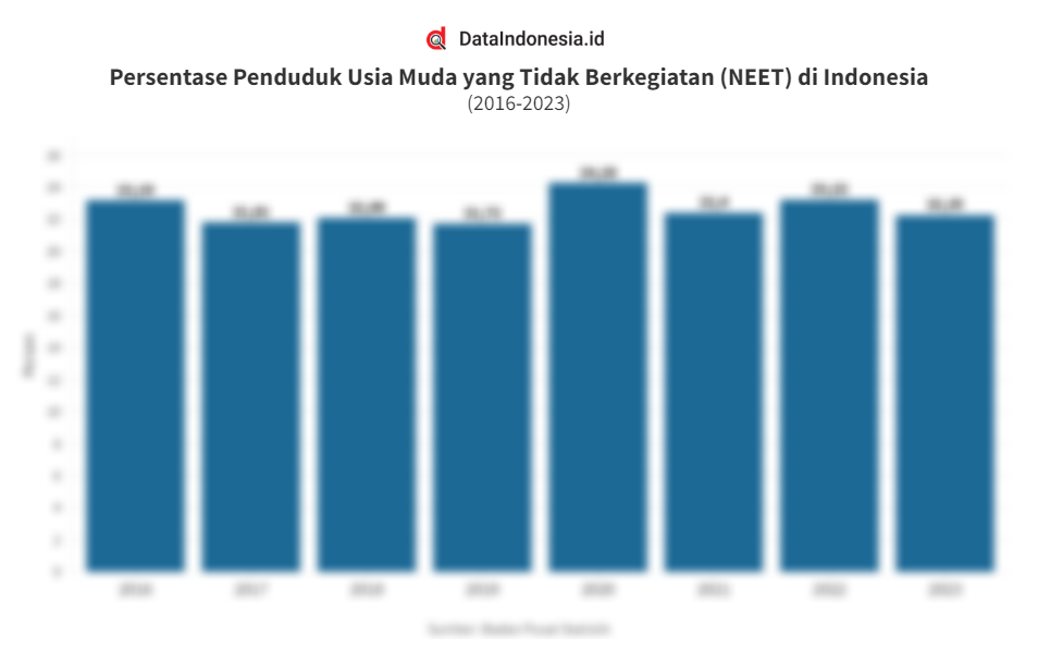 Data Persentase Anak Muda yang Tidak Berkegiatan di Indonesia hingga 2023