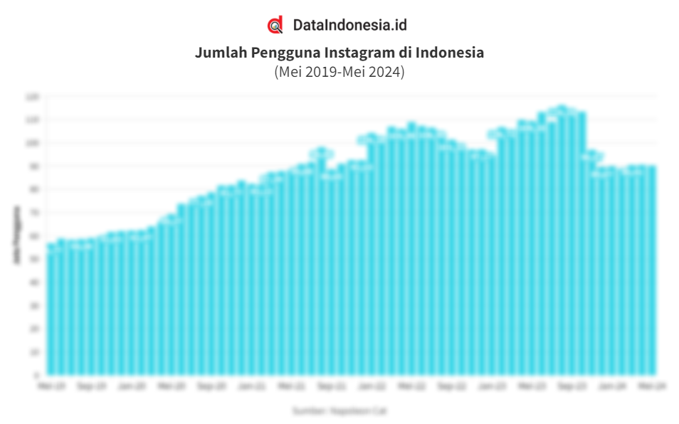 Data Jumlah Pengguna Instagram di Indonesia hingga Mei 2024