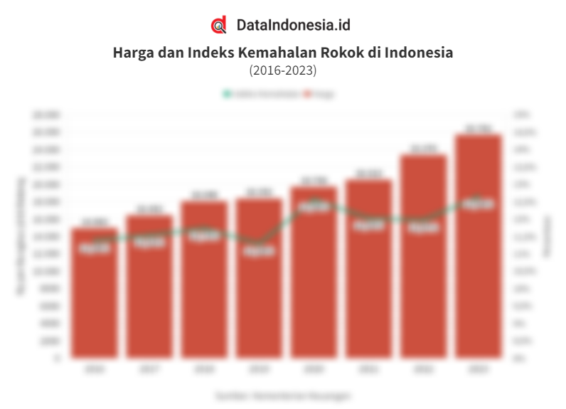 Data Harga dan Indeks Kemahalan Rokok di Indonesia pada 2016-2023