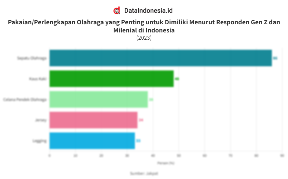 Hasil Survei Pakaian/Perlengkapan Olahraga yang Penting untuk Dimiliki Anak Muda