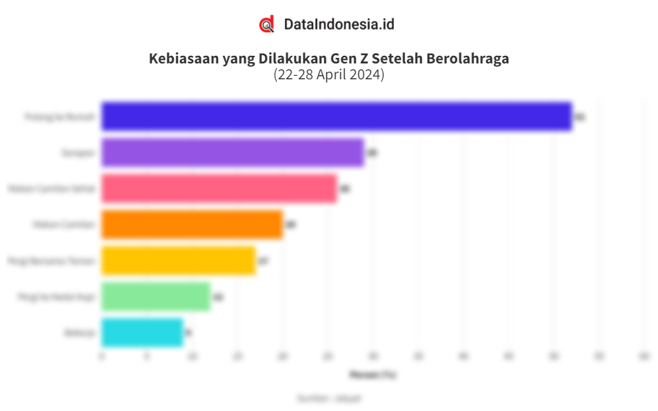 Hasil Survei Kebiasaan yang Dilakukan Gen Z Usai Berolahraga