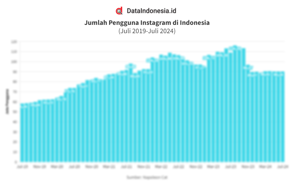 Data Jumlah Pengguna Instagram di Indonesia 6 Tahun Terakhir hingga Juli 2024