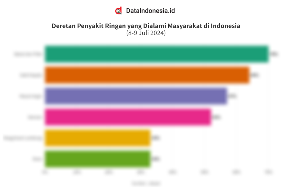 Hasil Survei Deretan Penyakit Ringan yang Paling Umum Dialami Masyarakat di Indonesia