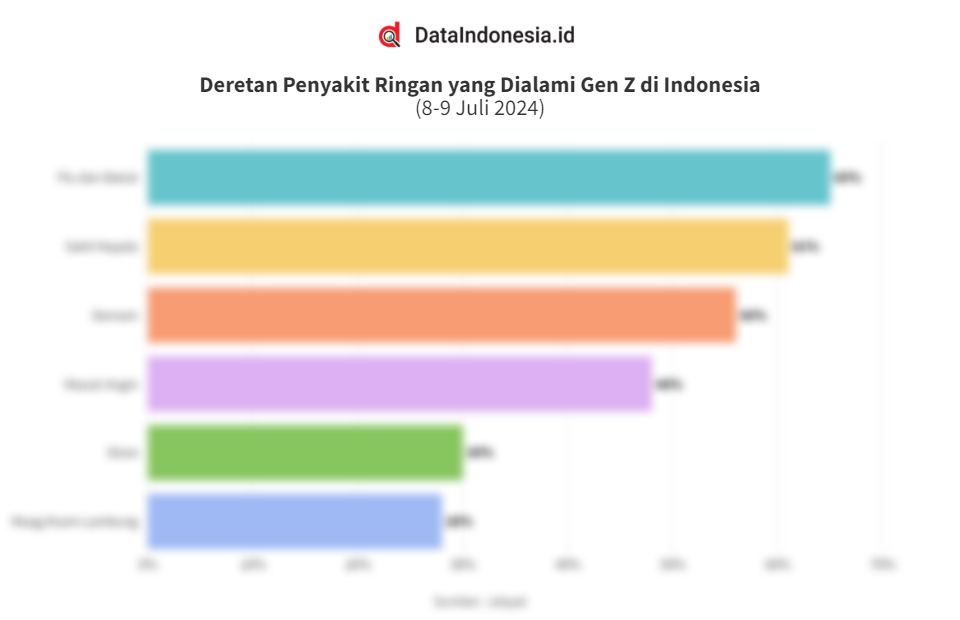 Hasil Survei Deretan Penyakit Ringan yang Paling Umum Dialami Gen Z Indonesia