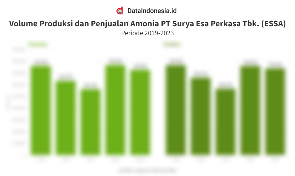 Volume Produksi dan Penjualan Amonia Surya Esa Perkasa (ESSA) 5 Tahun Terakhir hingga 2023