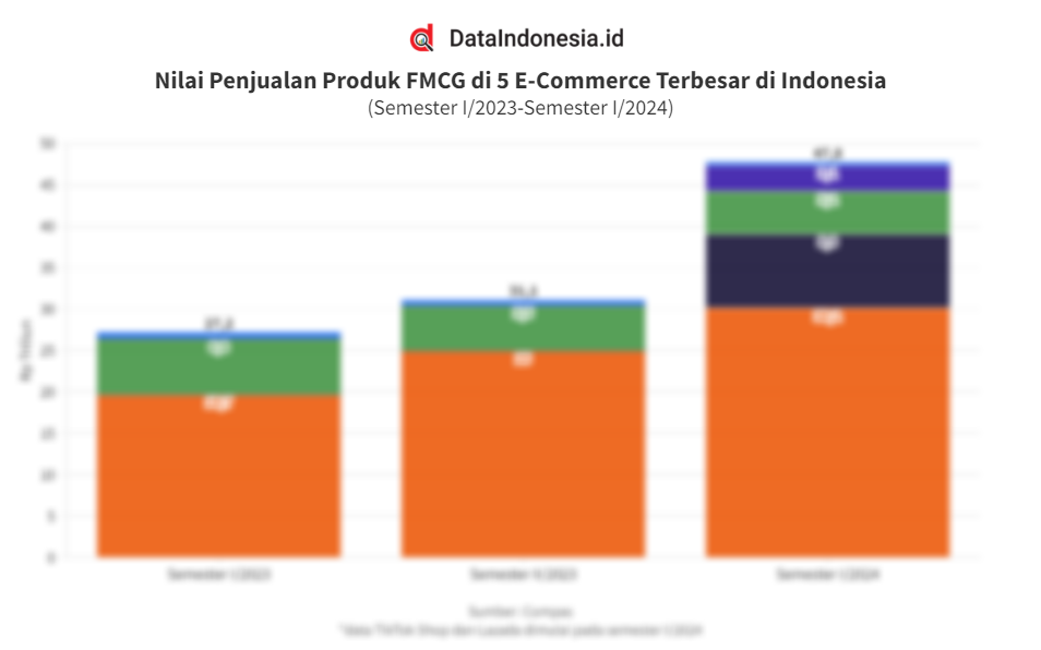 Data Nilai Penjualan Produk FMCG di 5 E-Commerce Terbesar di Indonesia hingga Semester I/2024