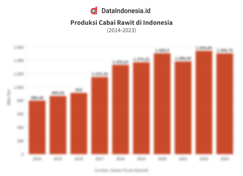 Data Produksi Cabai Rawit di Indonesia 10 Tahun Terakhir hingga 2023