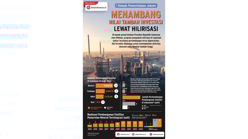 Infografis : Menambang Nilai Tambah Investasi Lewat Hilirisasi