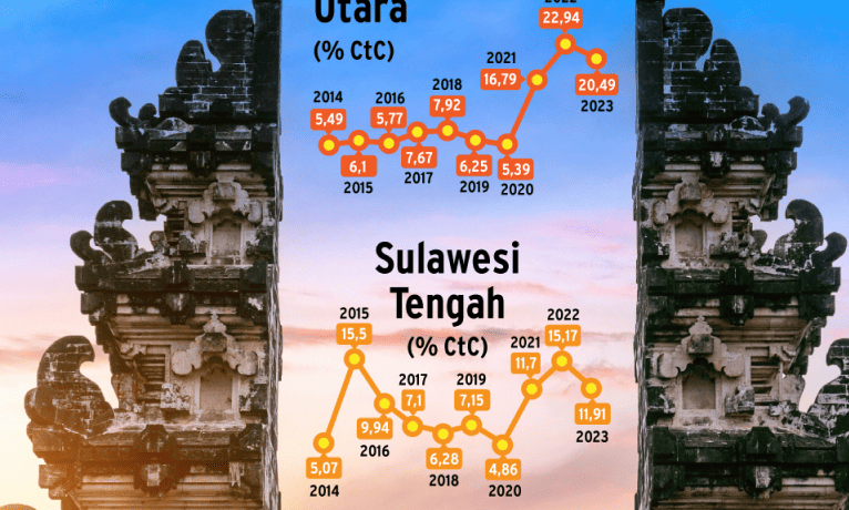 Infografis : Ekonomi Luar Jawa Tumbuh Impresif di Era Jokowi