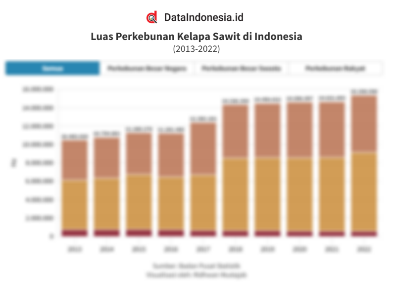 Data Luas Perkebunan Kelapa Sawit Indonesia Menurut Status Pengusahaan 10 Tahun Terakhir hingga 2022