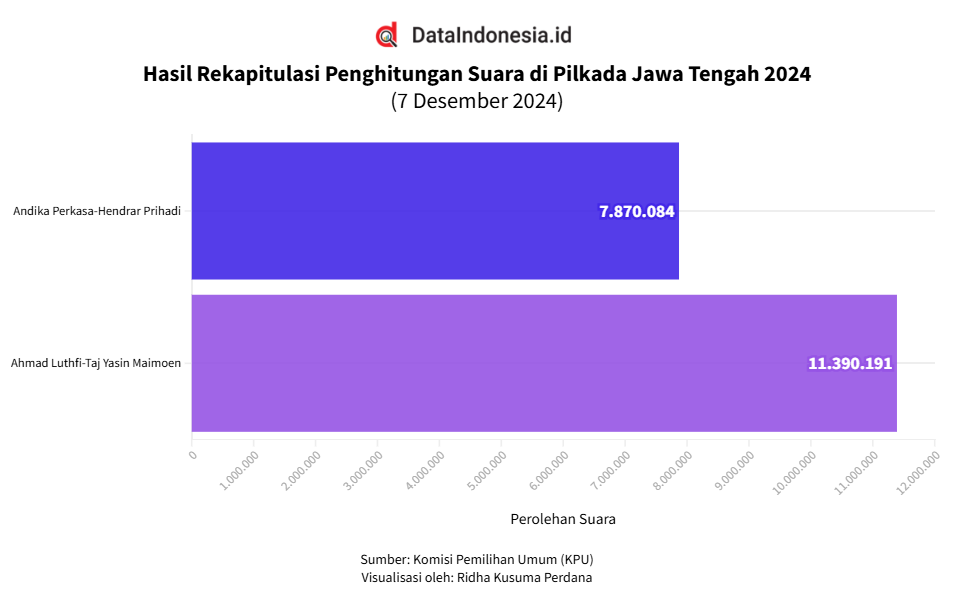 Data Hasil Rekapitulasi Penghitungan Suara di Pilkada Jawa Tengah 2024