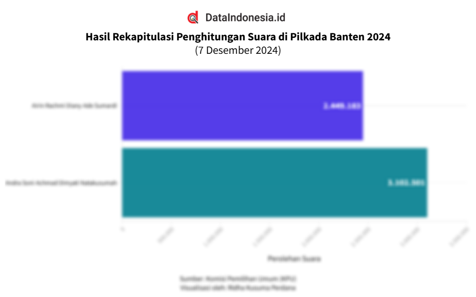 Data Hasil Rekapitulasi Penghitungan Suara di Pilkada Banten 2024