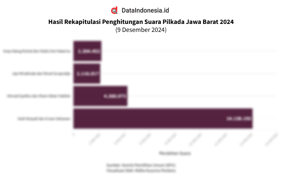 Data Hasil Rekapitulasi Penghitungan Suara di Pilkada Jawa Barat 2024
