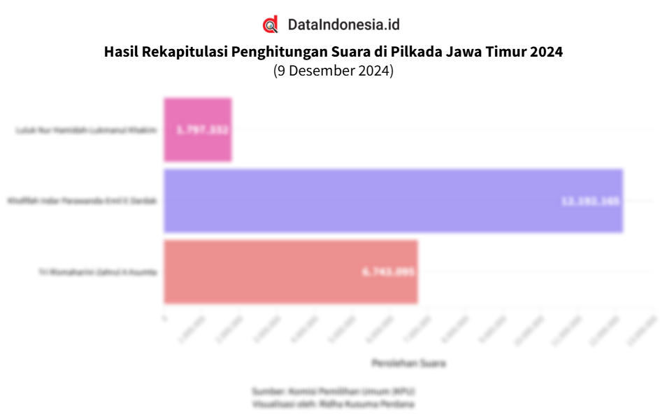 Data Hasil Rekapitulasi Penghitungan Suara di Pilkada Jawa Timur 2024