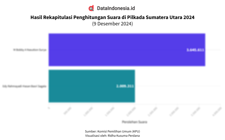 Data Hasil Rekapitulasi Penghitungan Suara di Pilkada Sumatera Utara 2024