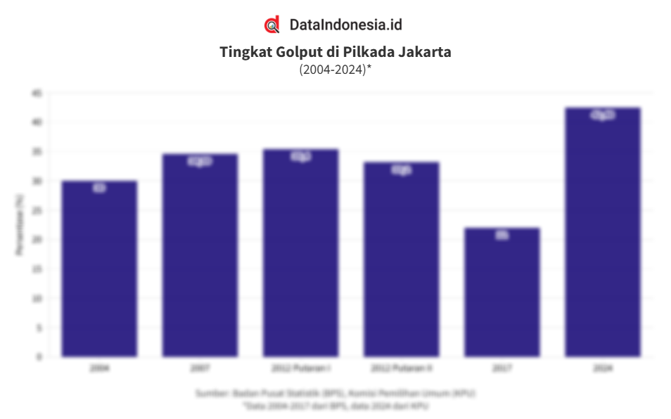 Data Tingkat Golput di Pilkada Jakarta sejak 2004 hingga 2024