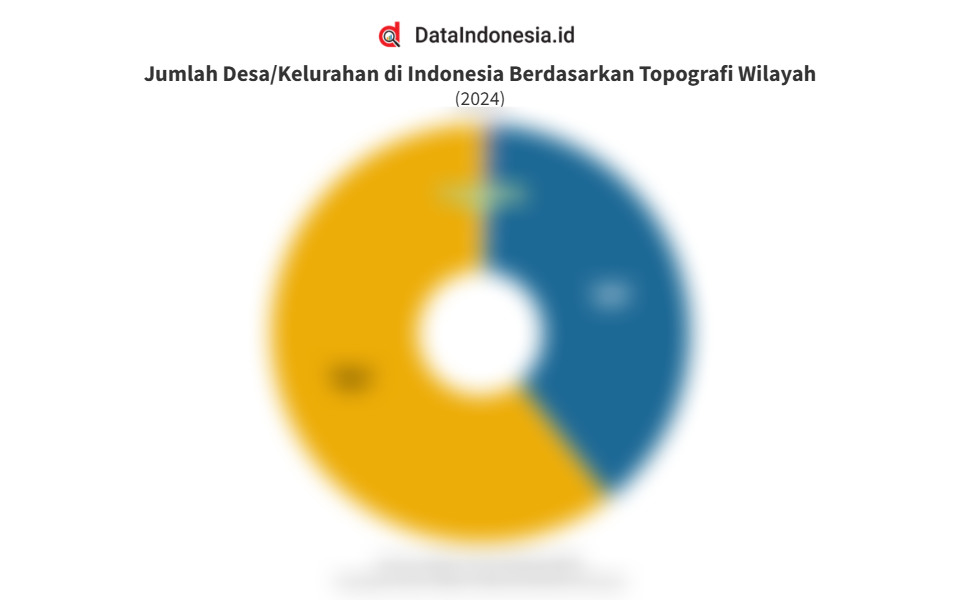 Data Persentase Desa / Kelurahan di Indonesia Menurut Topografi Wilayah pada 2024