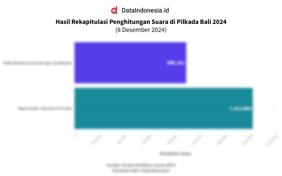 Data Hasil Rekapitulasi Penghitungan Suara di Pilkada Bali 2024