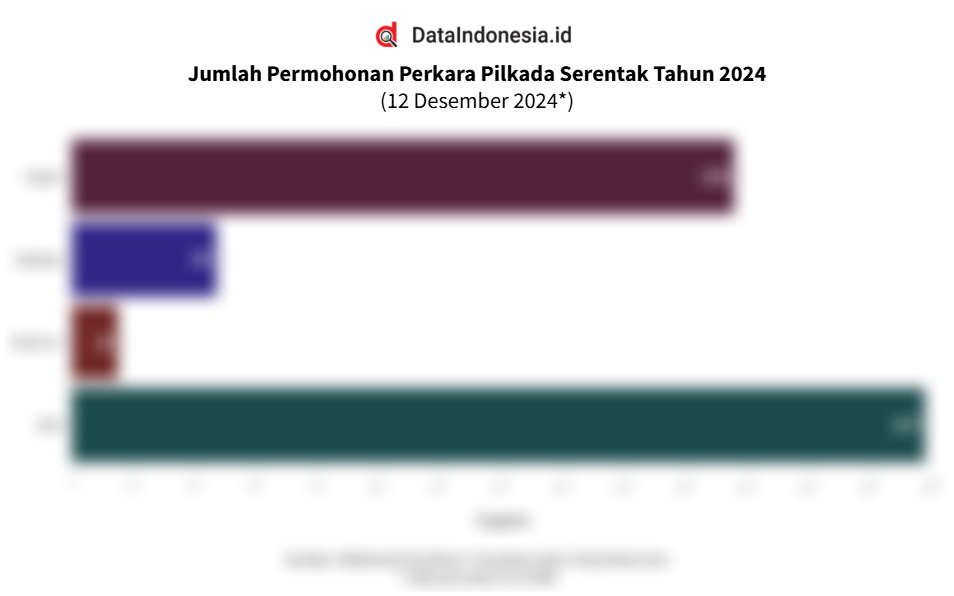 Data Jumlah Gugatan Sengketa Pilkada 2024 yang Diterima MK Hari Ini (12 Desember 2024)