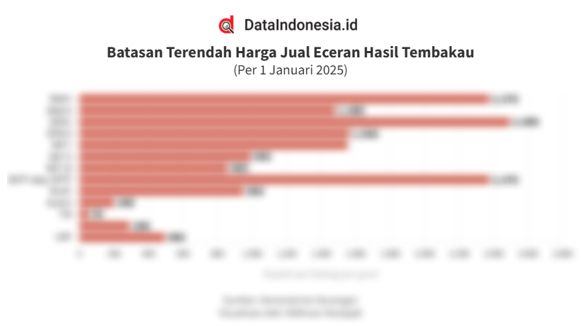 Data Harga Rokok di Indonesia per 1 Januari 2025