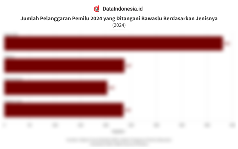 Data Jumlah Pelanggaran Pemilu 2024 yang Ditangani Bawaslu Berdasarkan Jenisnya