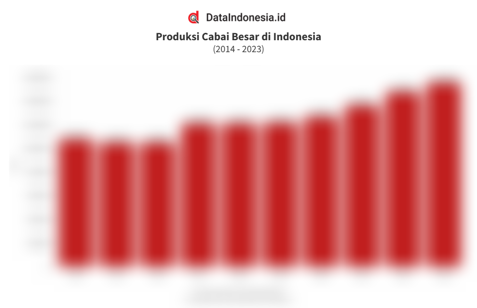 Data Produksi Cabai Besar di Indonesia 10 Tahun Terakhir hingga 2023