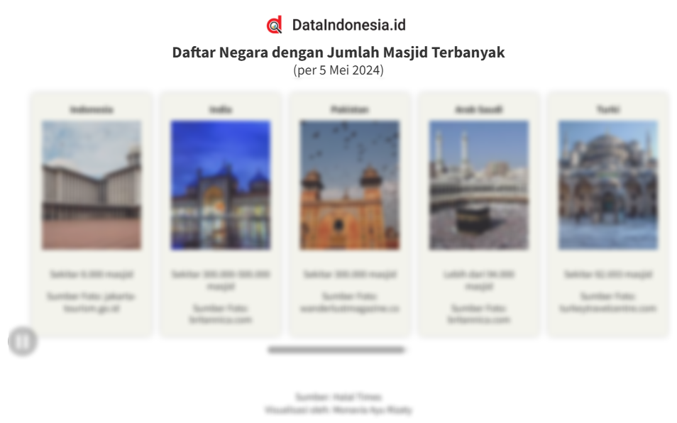 Daftar Negara dengan Jumlah Masjid Terbanyak, Indonesia Teratas