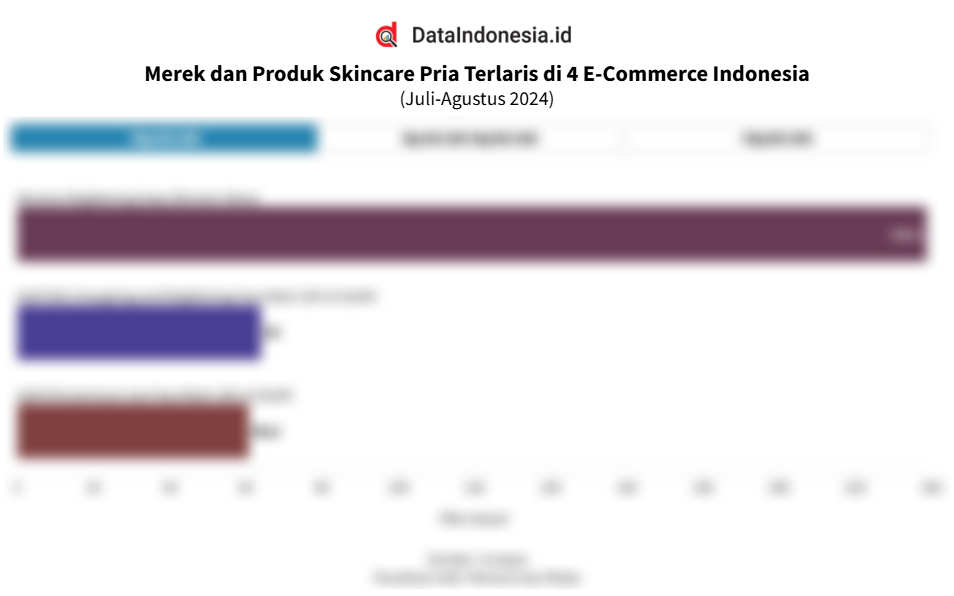 Data Merek dan Produk Skincare Pria Terlaris di 4 E-Commerce di Indonesia per Juli-Agustus 2024