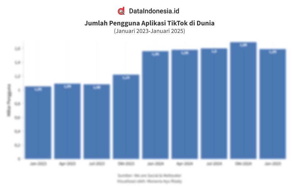 Jumlah Pengguna Aplikasi TikTok di Dunia 3 Tahun Terakhir hingga Januari 2025